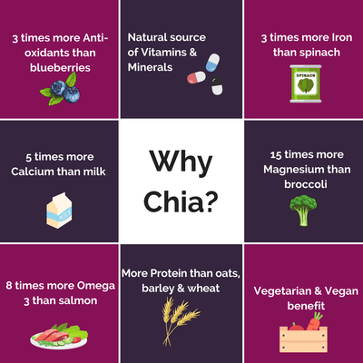 The Benefits of Chia